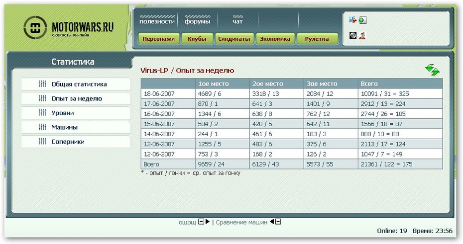 2007-06-18 23:56:25: Набрал 10 тысяч опыта за один день