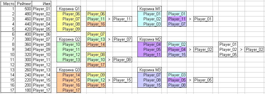 2007-10-02 17:50:00: Пример турнира на 17 участников.