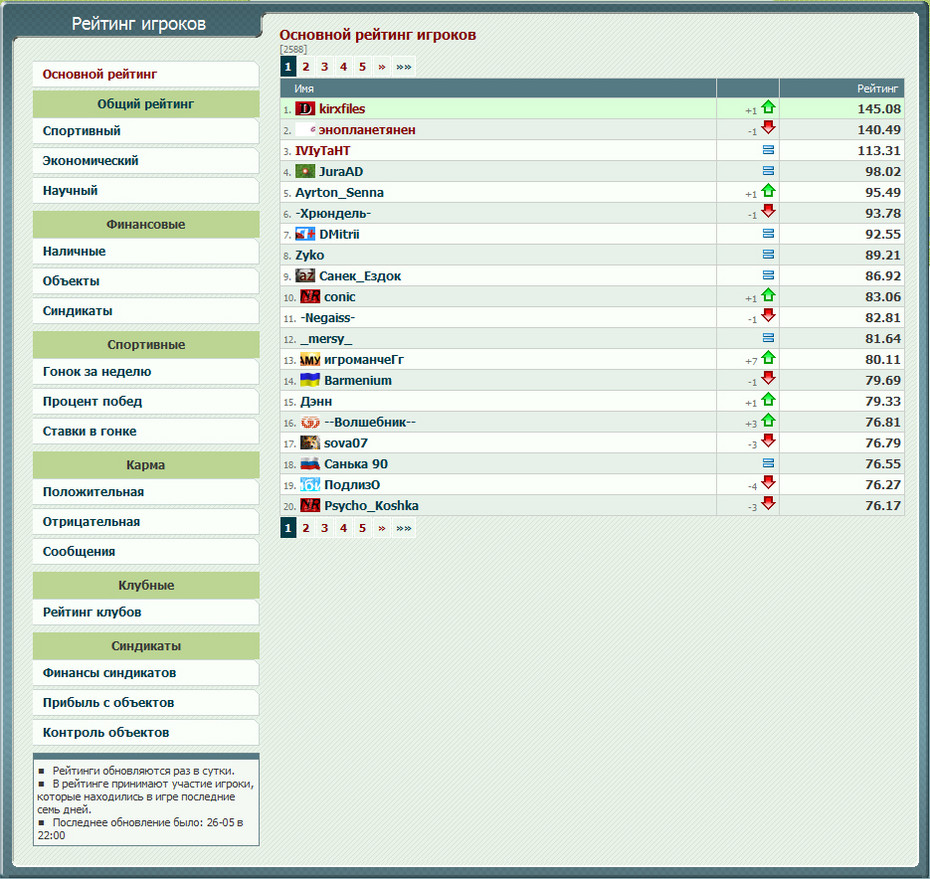 2009-05-26 22:12:59: Получилось занять первое место в общем рейтинге.